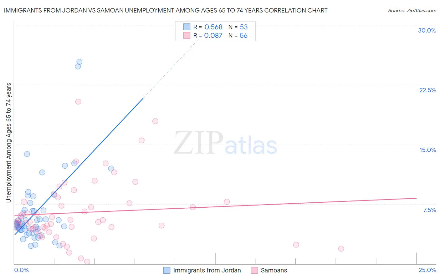 Immigrants from Jordan vs Samoan Unemployment Among Ages 65 to 74 years