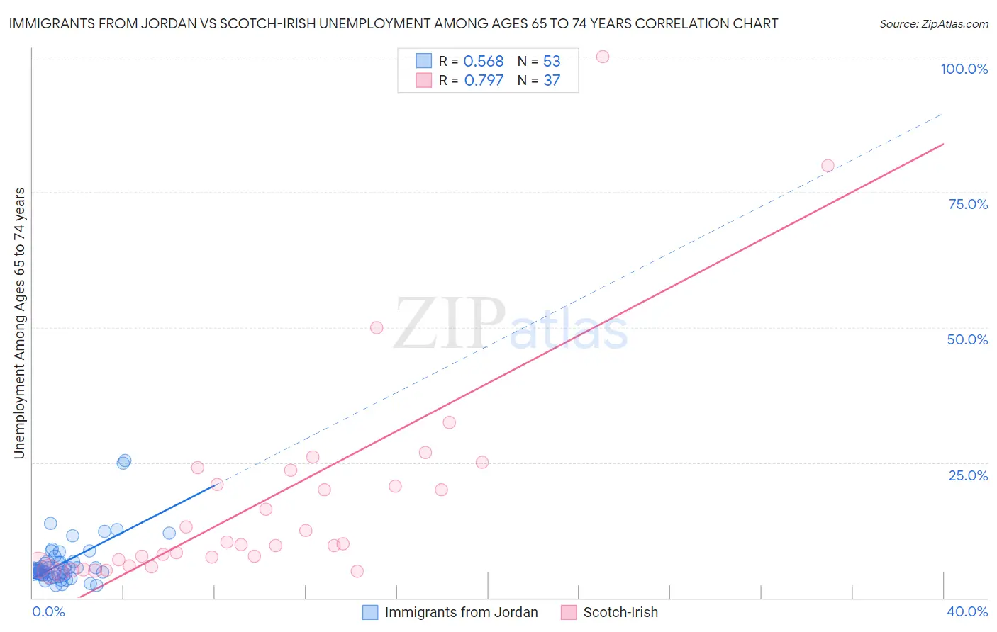 Immigrants from Jordan vs Scotch-Irish Unemployment Among Ages 65 to 74 years