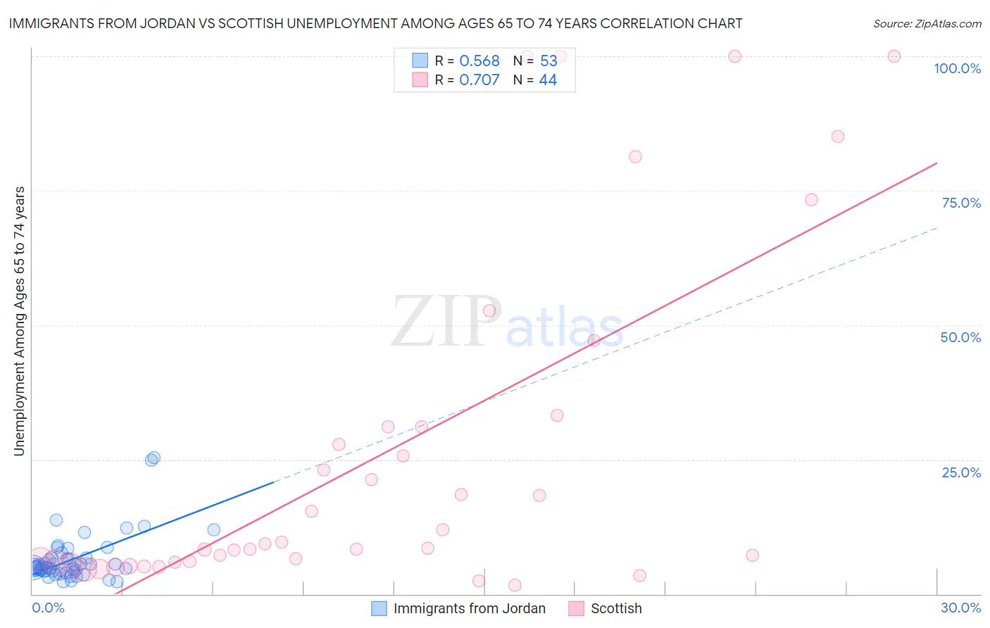 Immigrants from Jordan vs Scottish Unemployment Among Ages 65 to 74 years