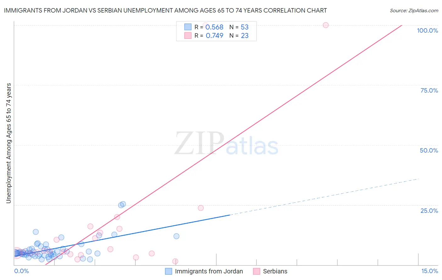 Immigrants from Jordan vs Serbian Unemployment Among Ages 65 to 74 years