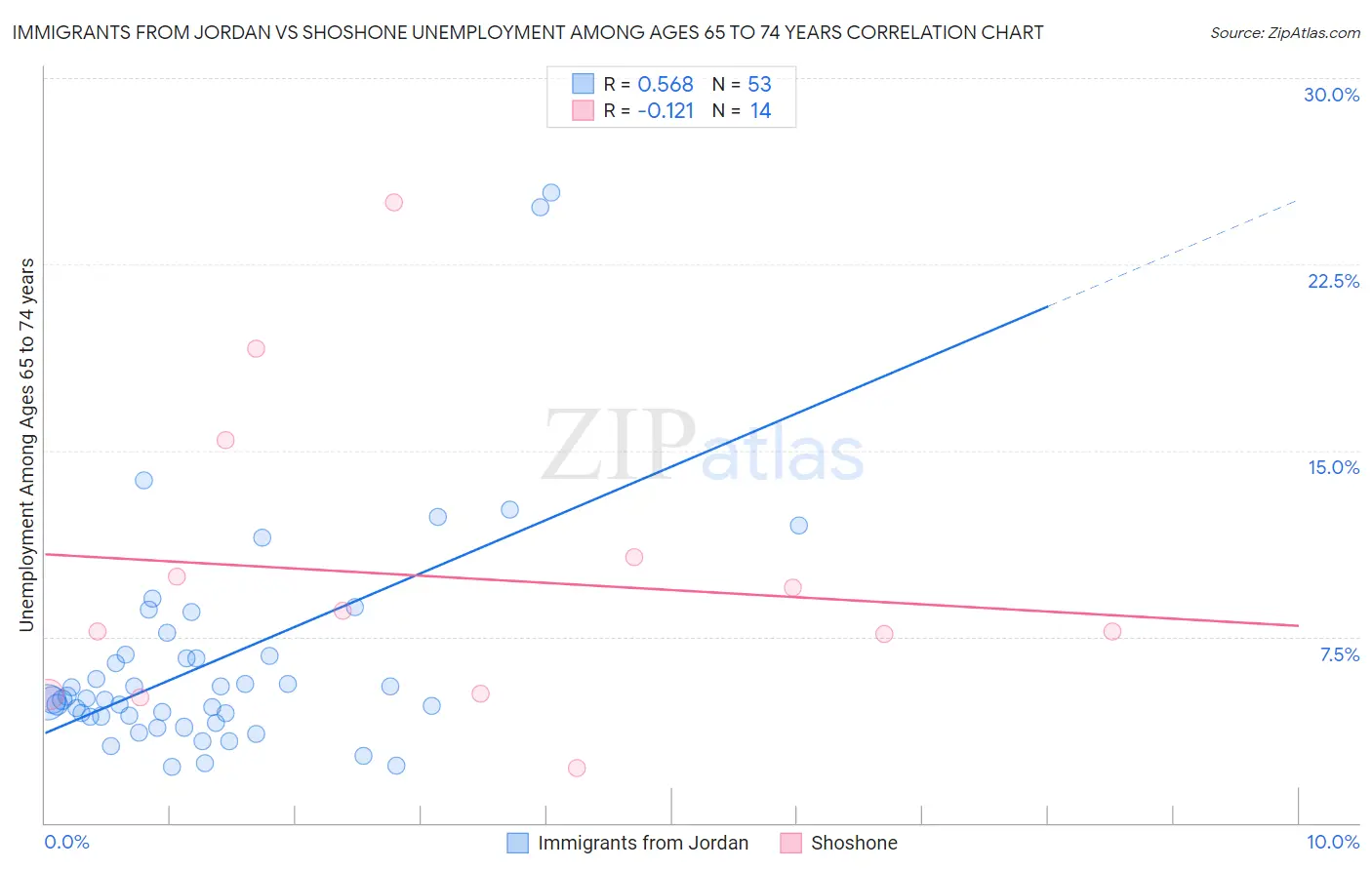 Immigrants from Jordan vs Shoshone Unemployment Among Ages 65 to 74 years