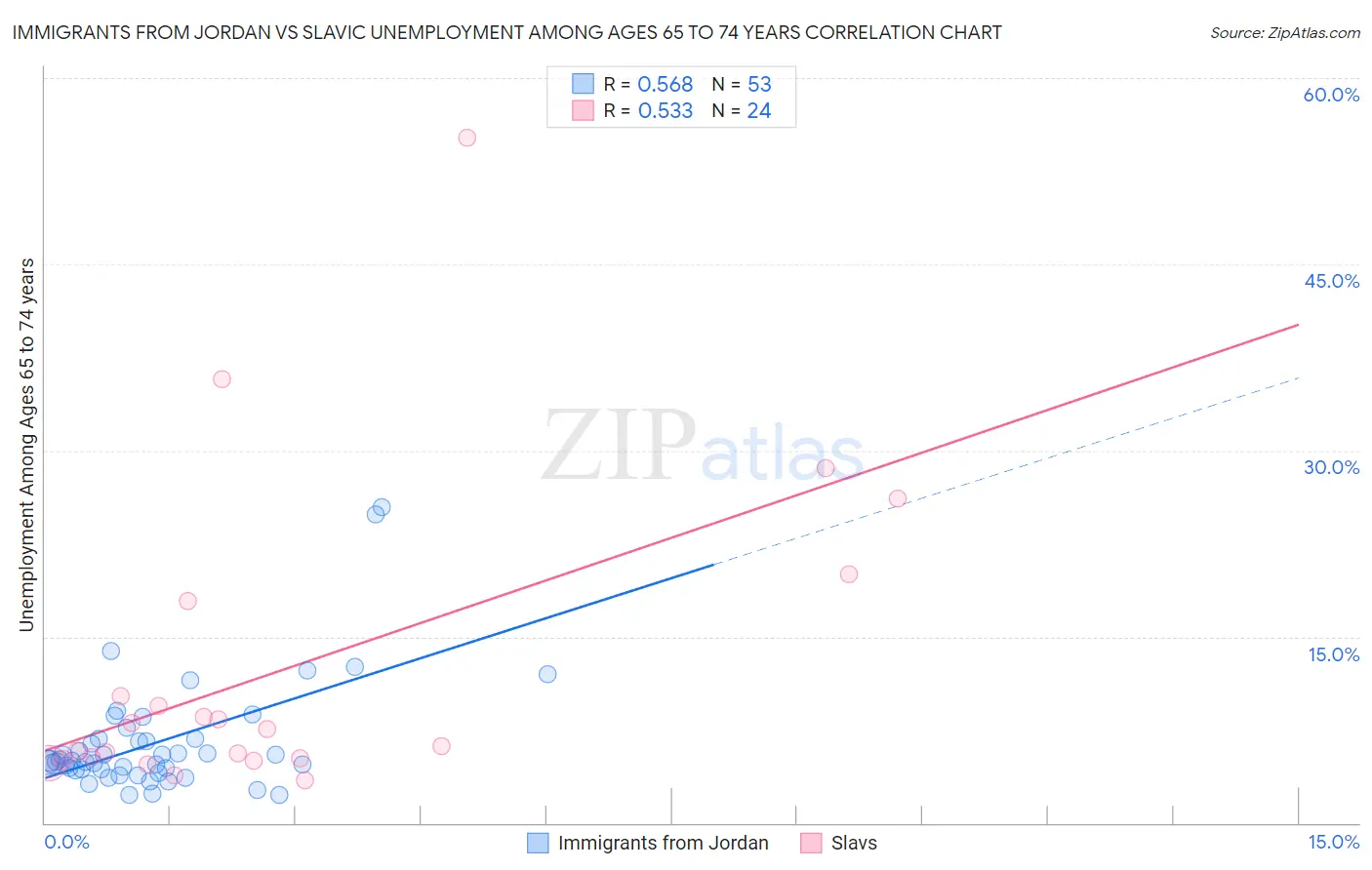 Immigrants from Jordan vs Slavic Unemployment Among Ages 65 to 74 years