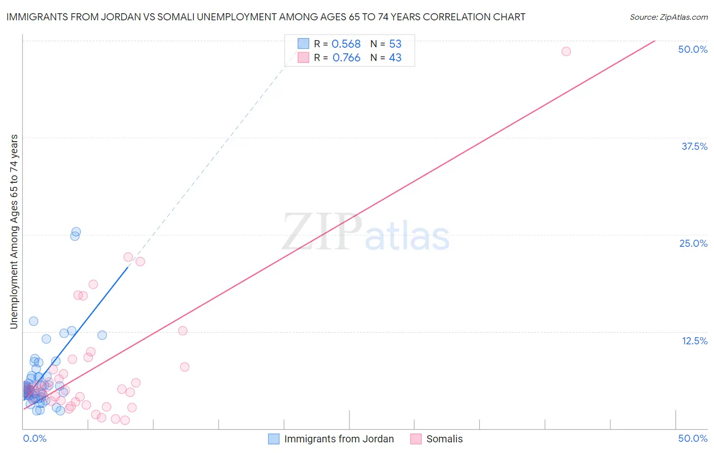 Immigrants from Jordan vs Somali Unemployment Among Ages 65 to 74 years