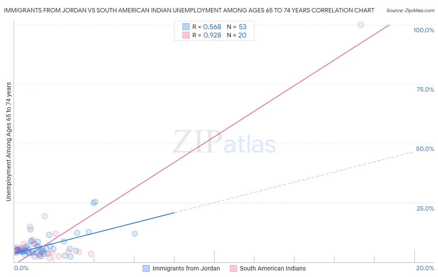 Immigrants from Jordan vs South American Indian Unemployment Among Ages 65 to 74 years