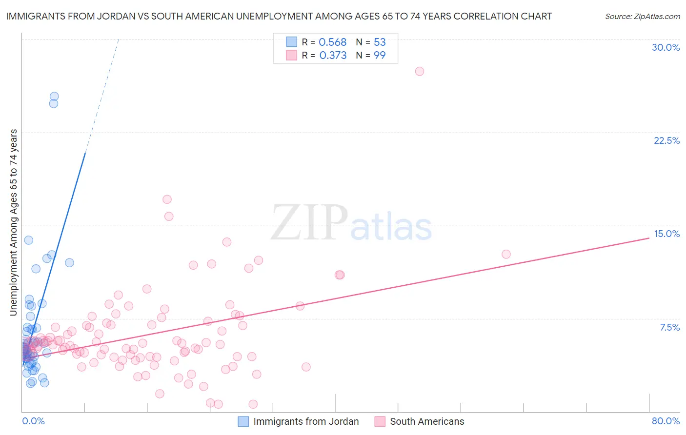 Immigrants from Jordan vs South American Unemployment Among Ages 65 to 74 years