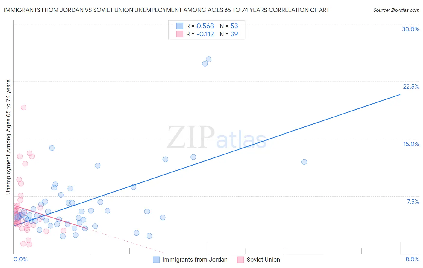 Immigrants from Jordan vs Soviet Union Unemployment Among Ages 65 to 74 years