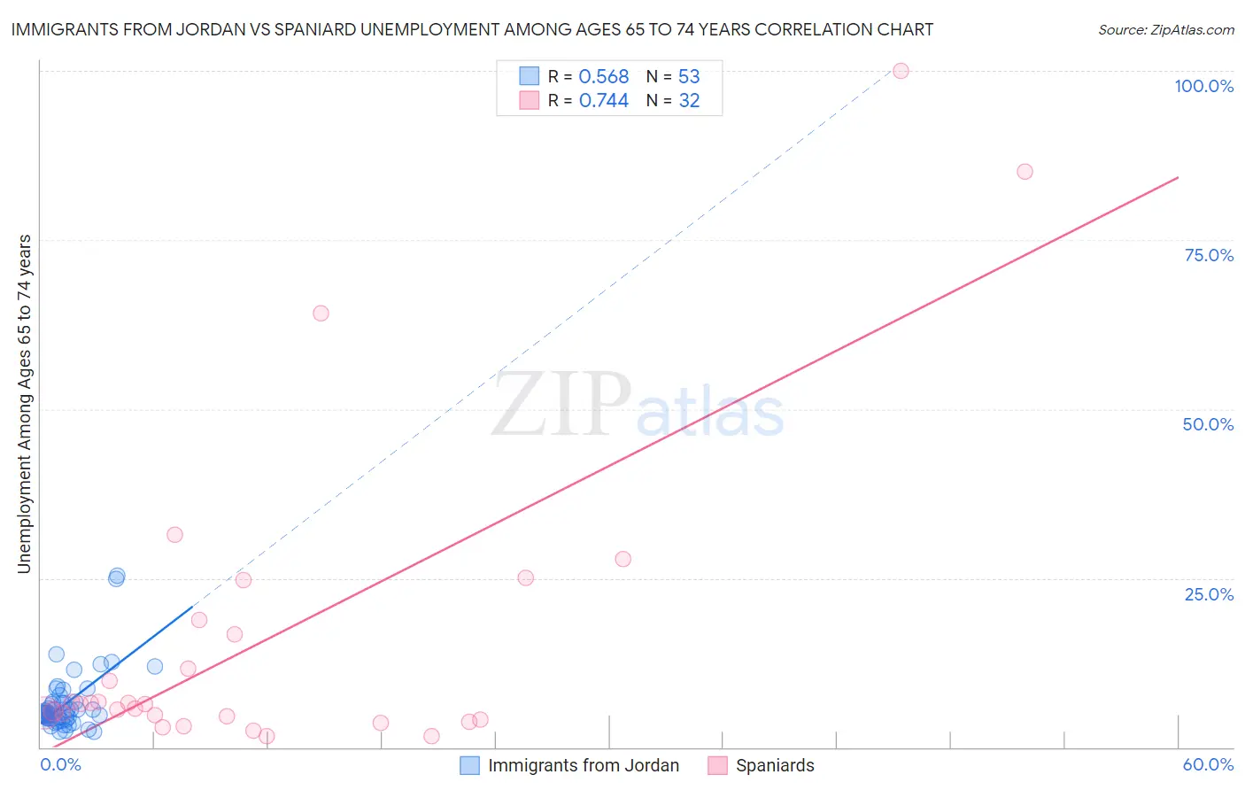 Immigrants from Jordan vs Spaniard Unemployment Among Ages 65 to 74 years