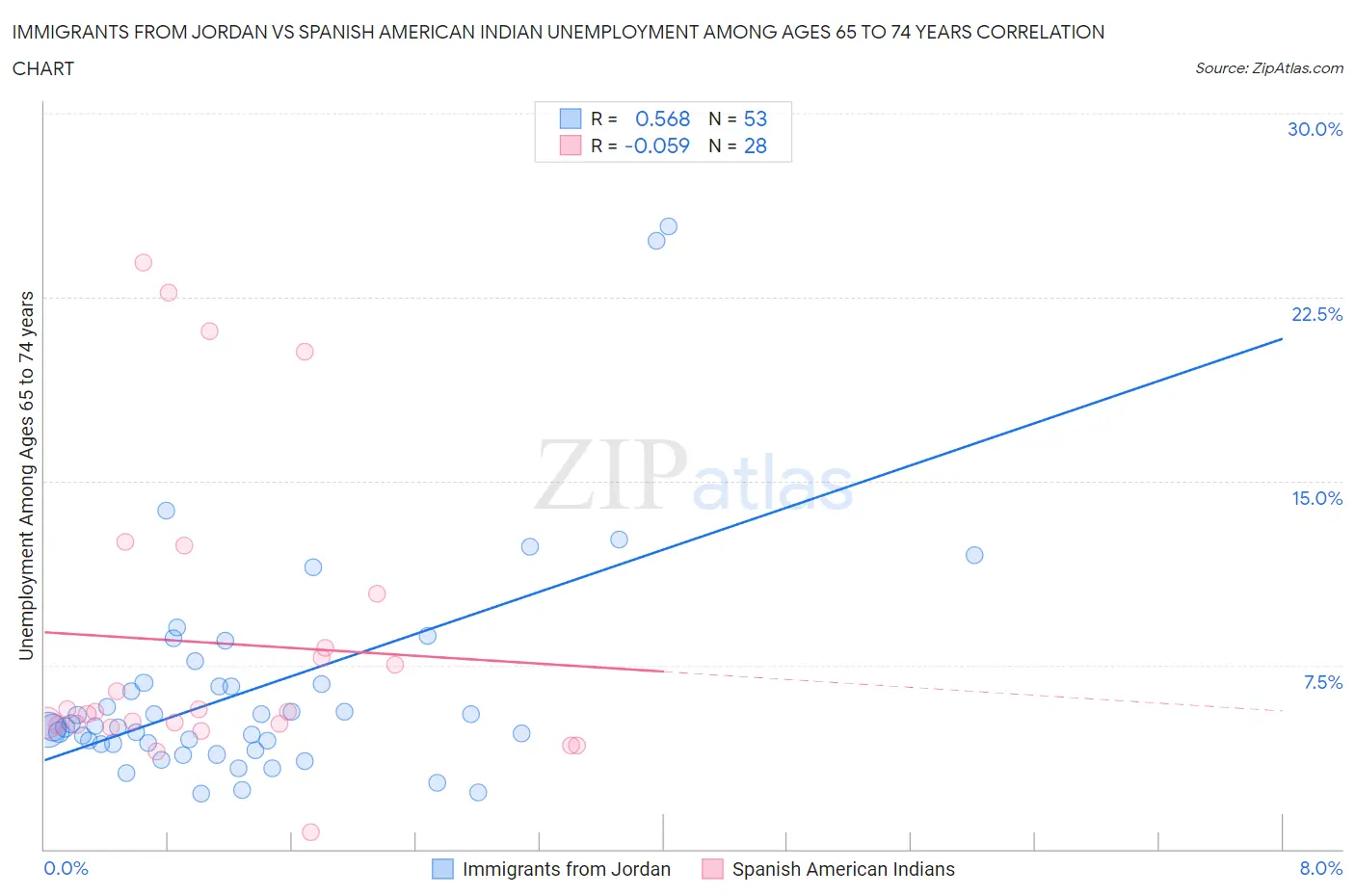 Immigrants from Jordan vs Spanish American Indian Unemployment Among Ages 65 to 74 years
