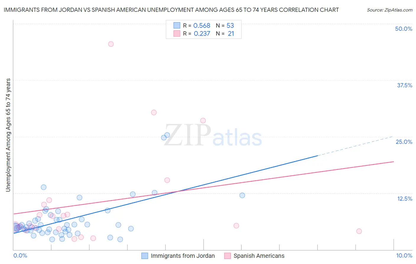 Immigrants from Jordan vs Spanish American Unemployment Among Ages 65 to 74 years