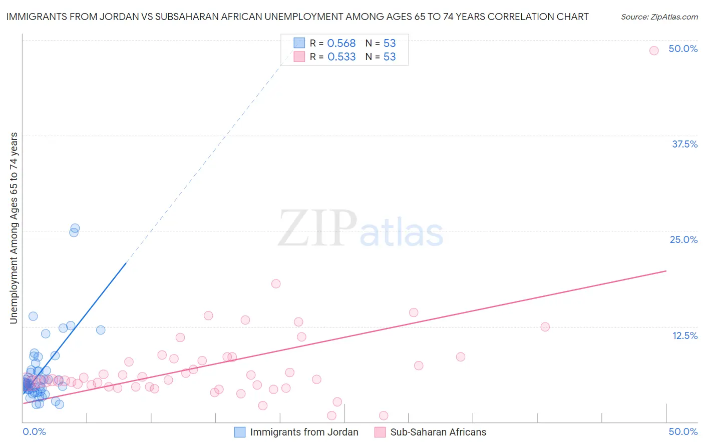 Immigrants from Jordan vs Subsaharan African Unemployment Among Ages 65 to 74 years