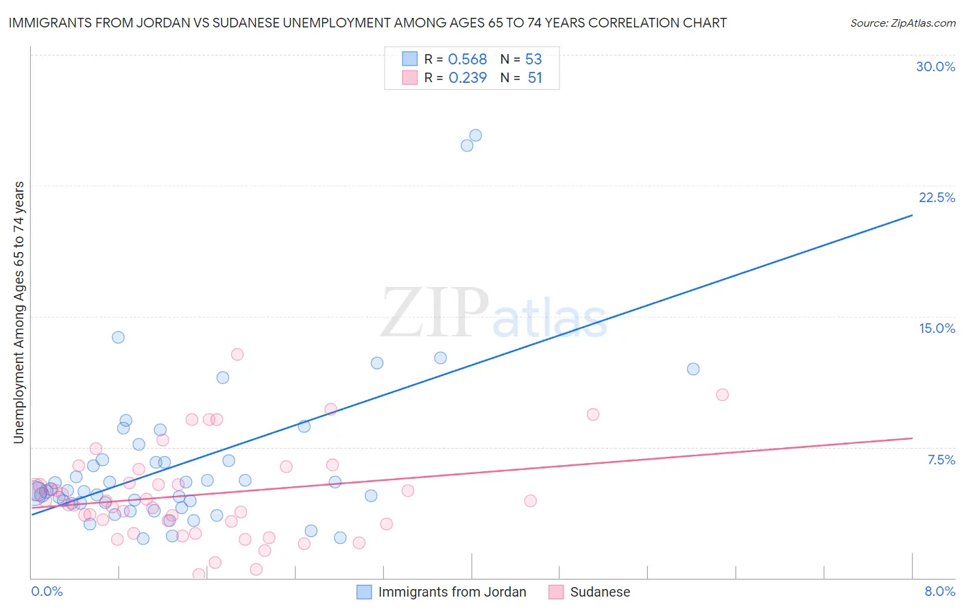 Immigrants from Jordan vs Sudanese Unemployment Among Ages 65 to 74 years