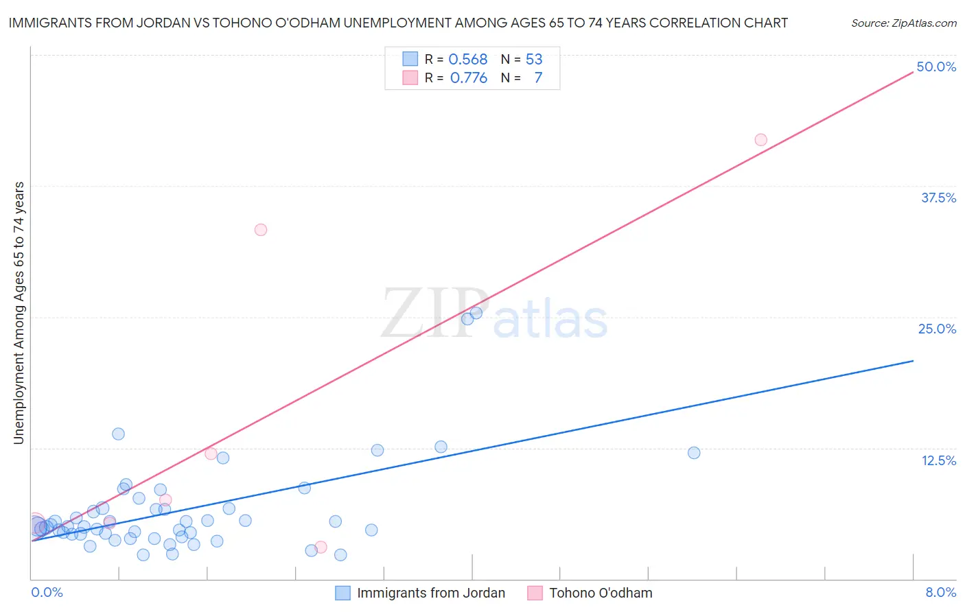 Immigrants from Jordan vs Tohono O'odham Unemployment Among Ages 65 to 74 years