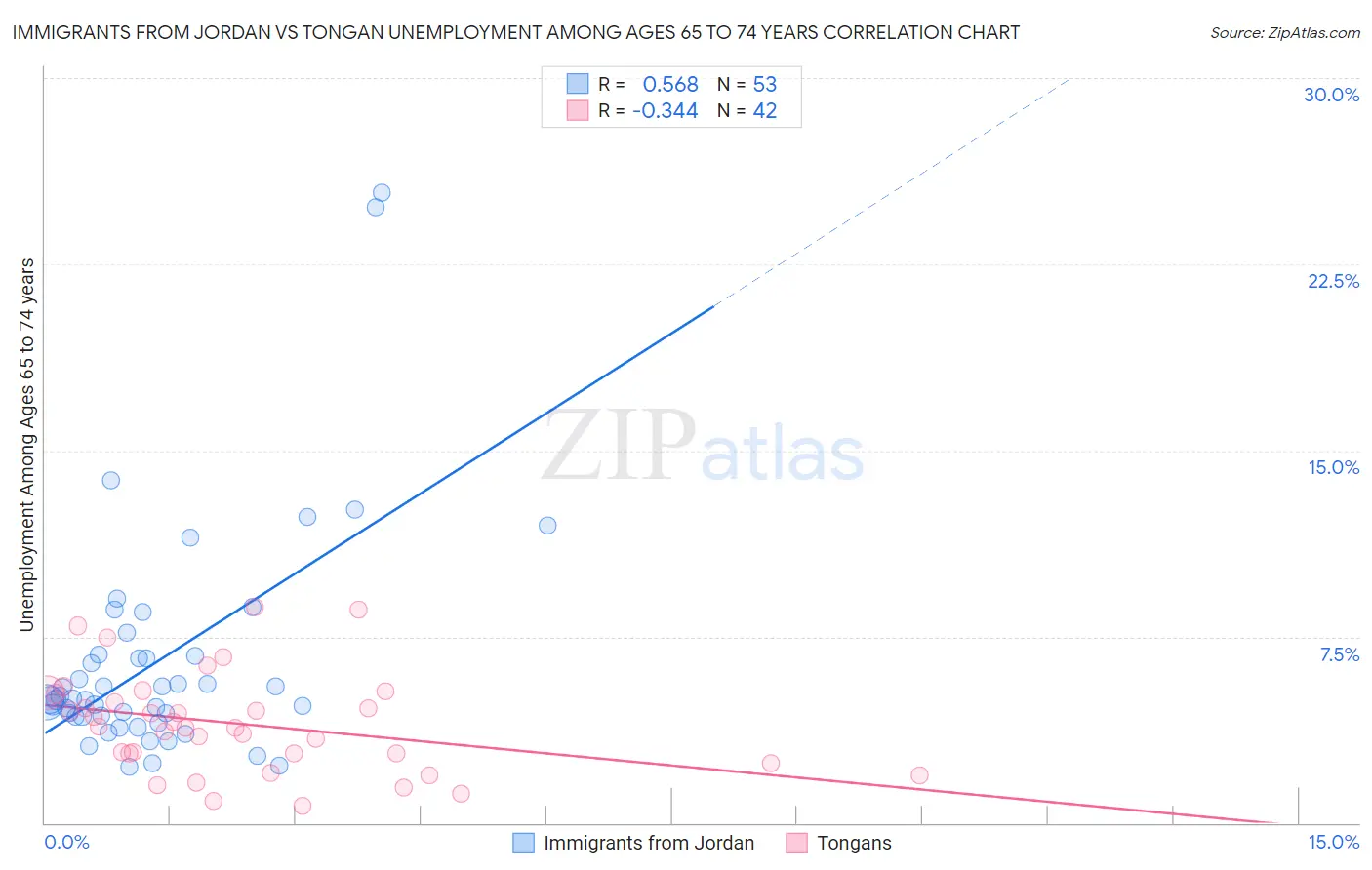 Immigrants from Jordan vs Tongan Unemployment Among Ages 65 to 74 years