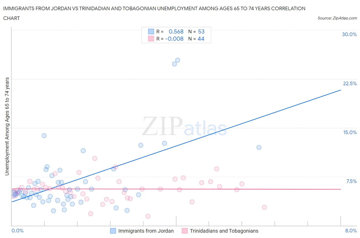 Immigrants from Jordan vs Trinidadian and Tobagonian Unemployment Among Ages 65 to 74 years