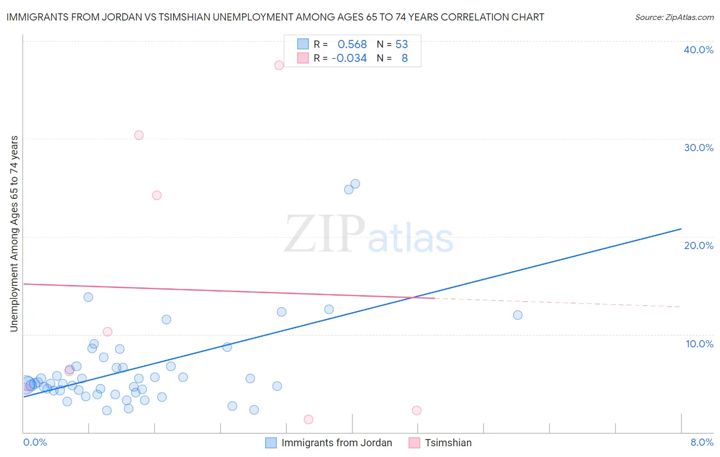 Immigrants from Jordan vs Tsimshian Unemployment Among Ages 65 to 74 years