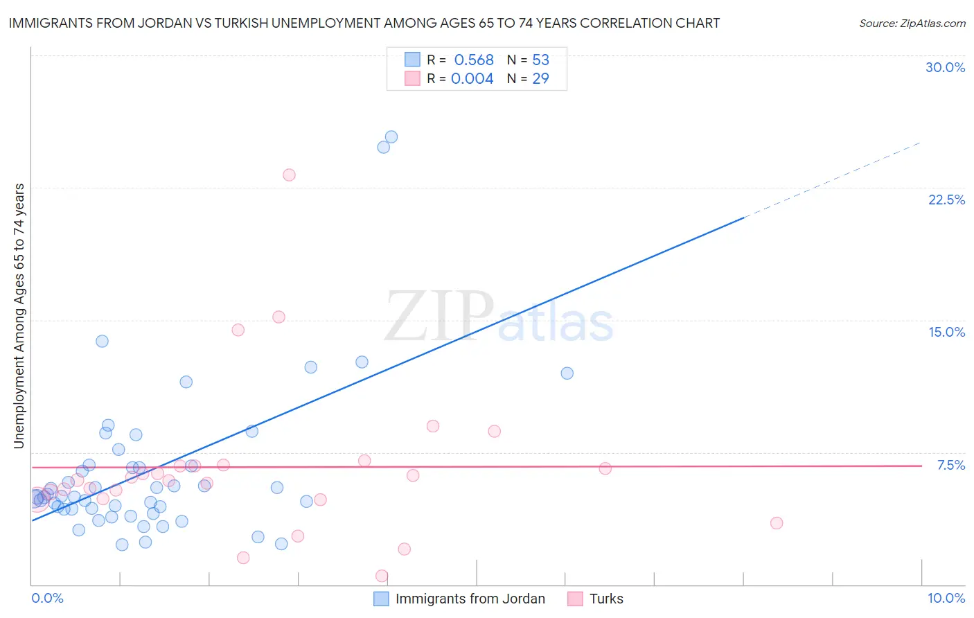 Immigrants from Jordan vs Turkish Unemployment Among Ages 65 to 74 years