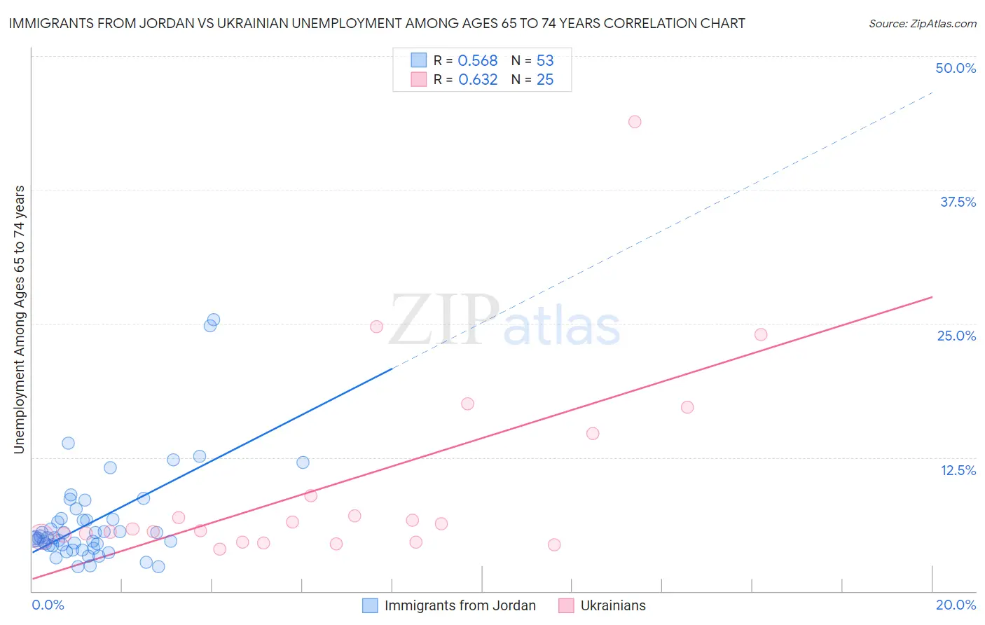 Immigrants from Jordan vs Ukrainian Unemployment Among Ages 65 to 74 years