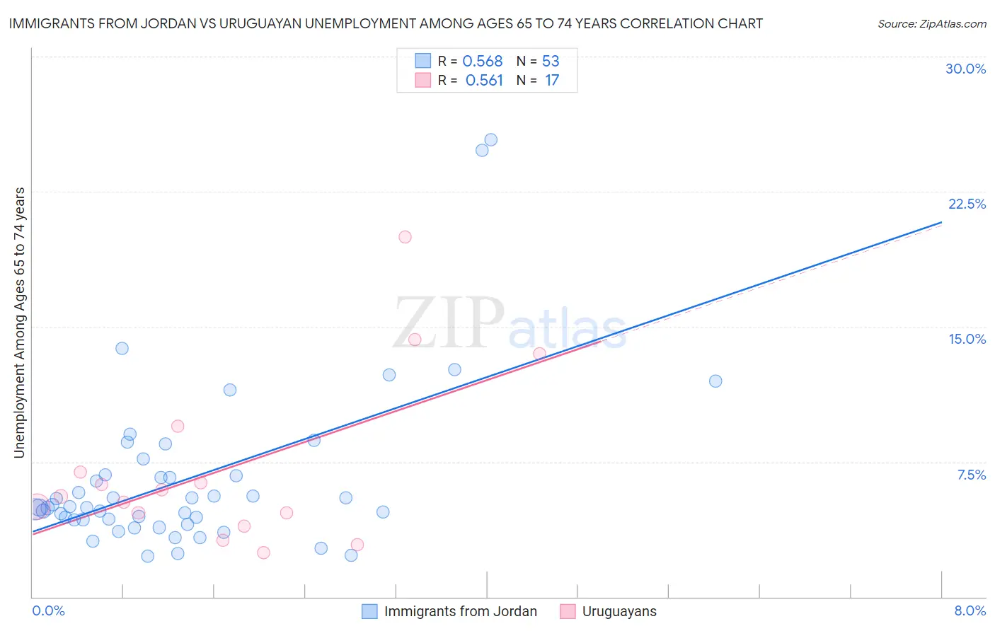 Immigrants from Jordan vs Uruguayan Unemployment Among Ages 65 to 74 years