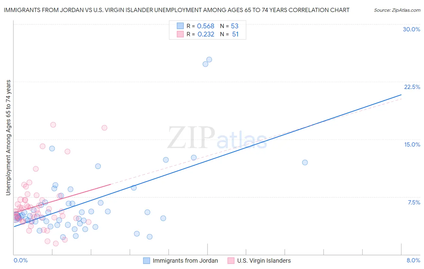 Immigrants from Jordan vs U.S. Virgin Islander Unemployment Among Ages 65 to 74 years