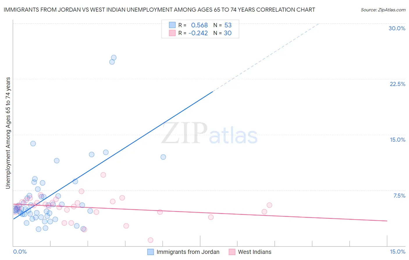 Immigrants from Jordan vs West Indian Unemployment Among Ages 65 to 74 years