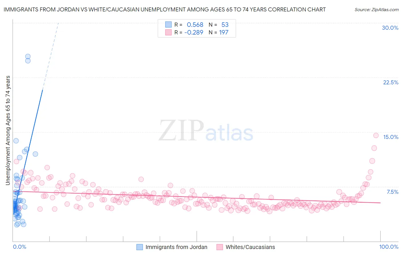 Immigrants from Jordan vs White/Caucasian Unemployment Among Ages 65 to 74 years