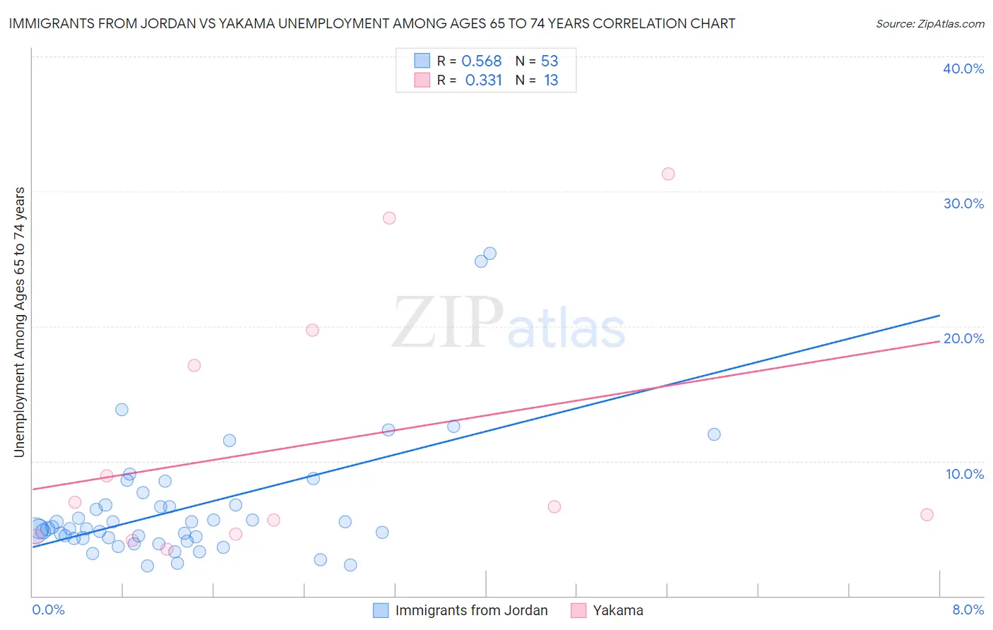 Immigrants from Jordan vs Yakama Unemployment Among Ages 65 to 74 years