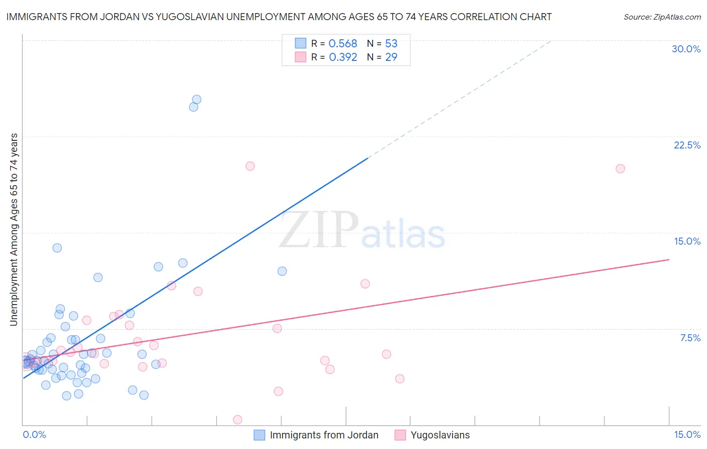 Immigrants from Jordan vs Yugoslavian Unemployment Among Ages 65 to 74 years