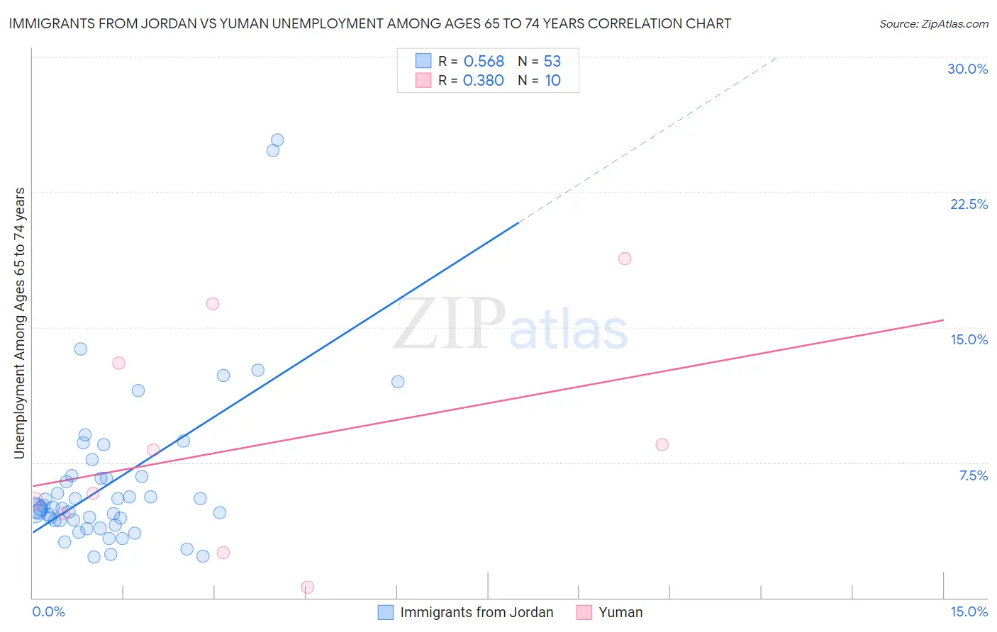 Immigrants from Jordan vs Yuman Unemployment Among Ages 65 to 74 years