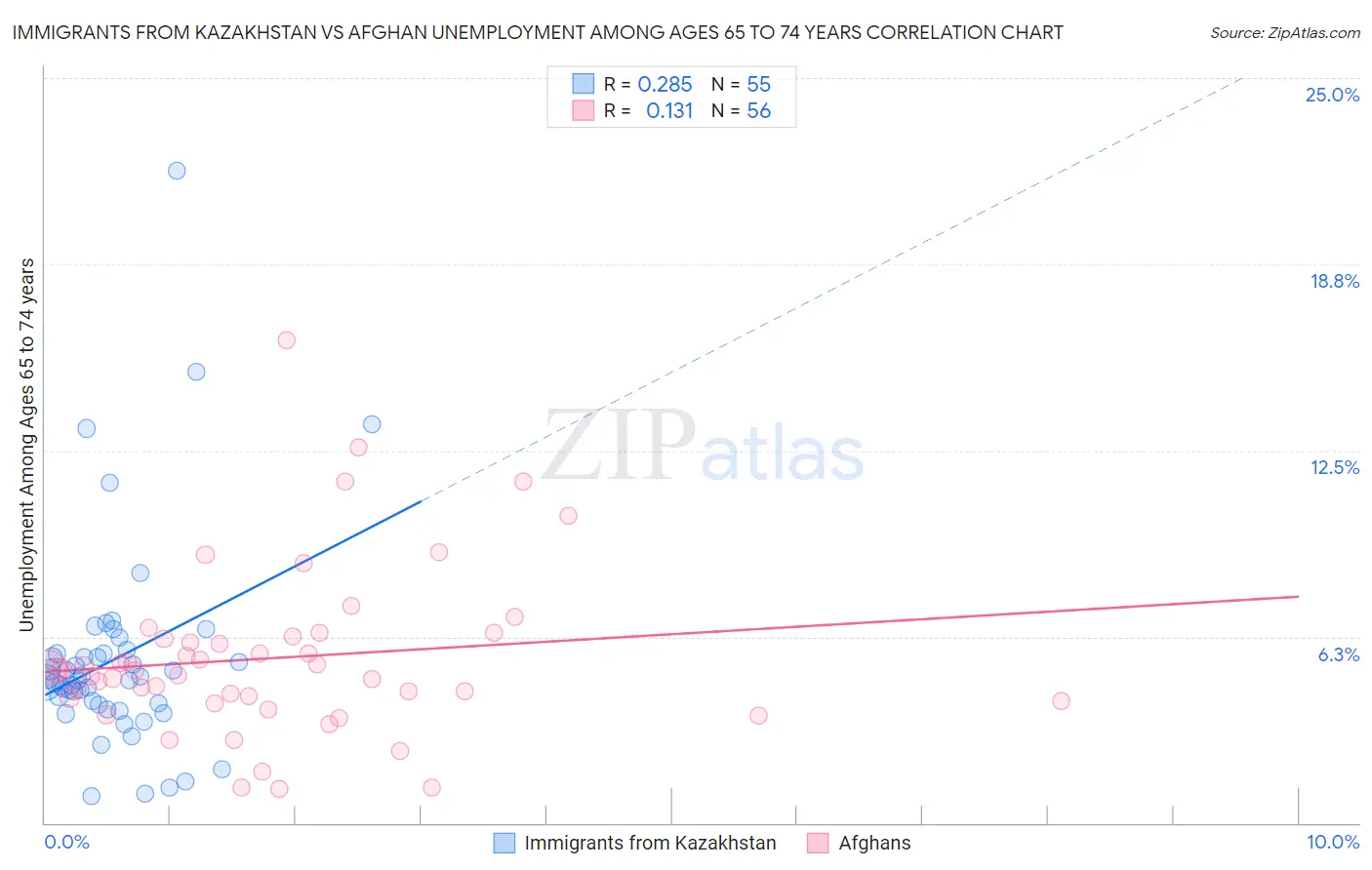 Immigrants from Kazakhstan vs Afghan Unemployment Among Ages 65 to 74 years