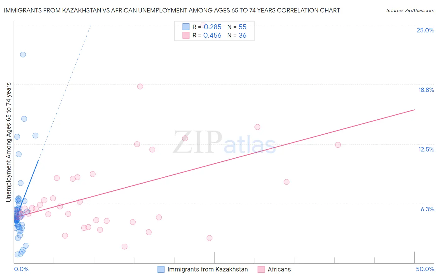Immigrants from Kazakhstan vs African Unemployment Among Ages 65 to 74 years