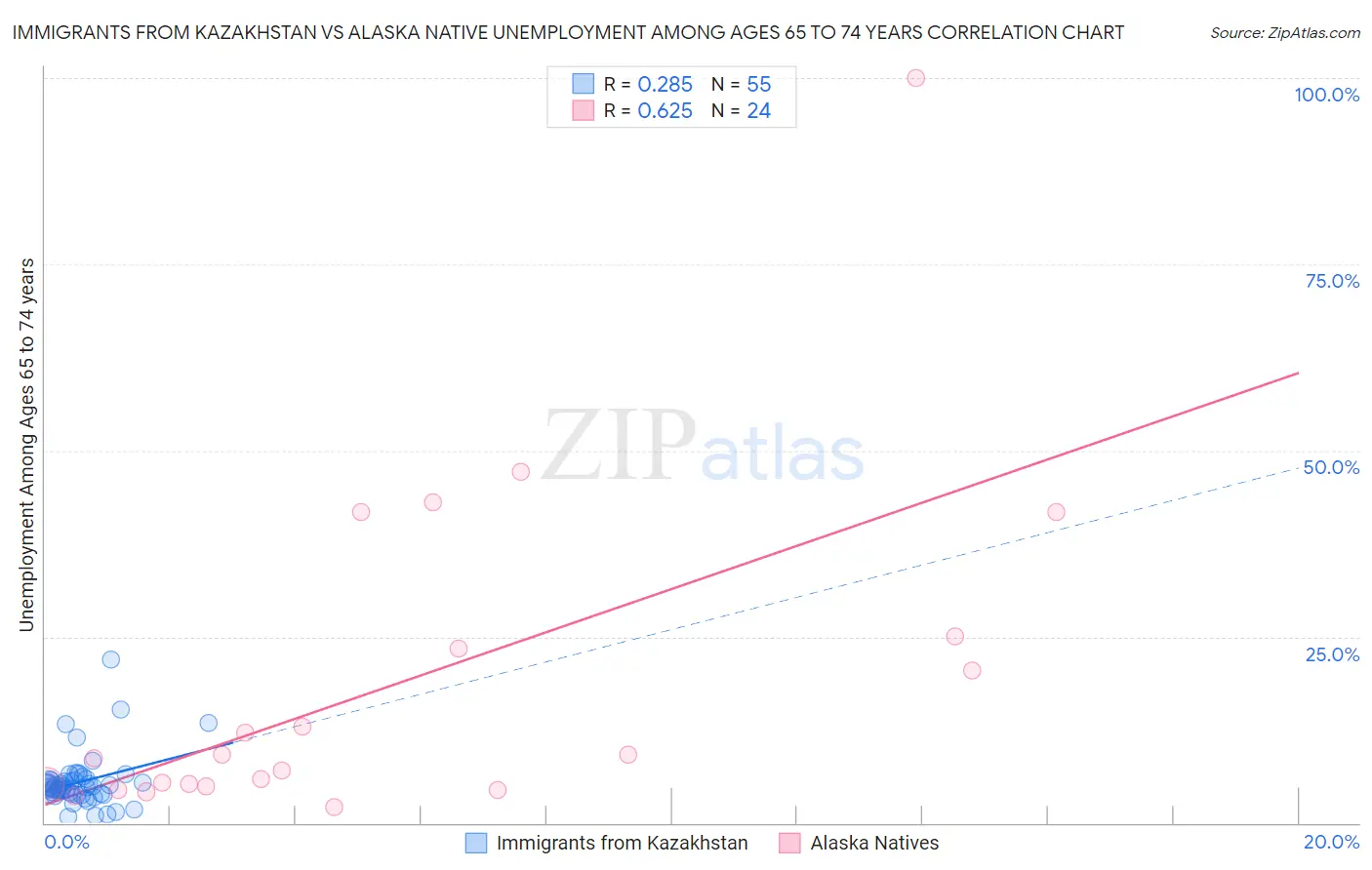 Immigrants from Kazakhstan vs Alaska Native Unemployment Among Ages 65 to 74 years