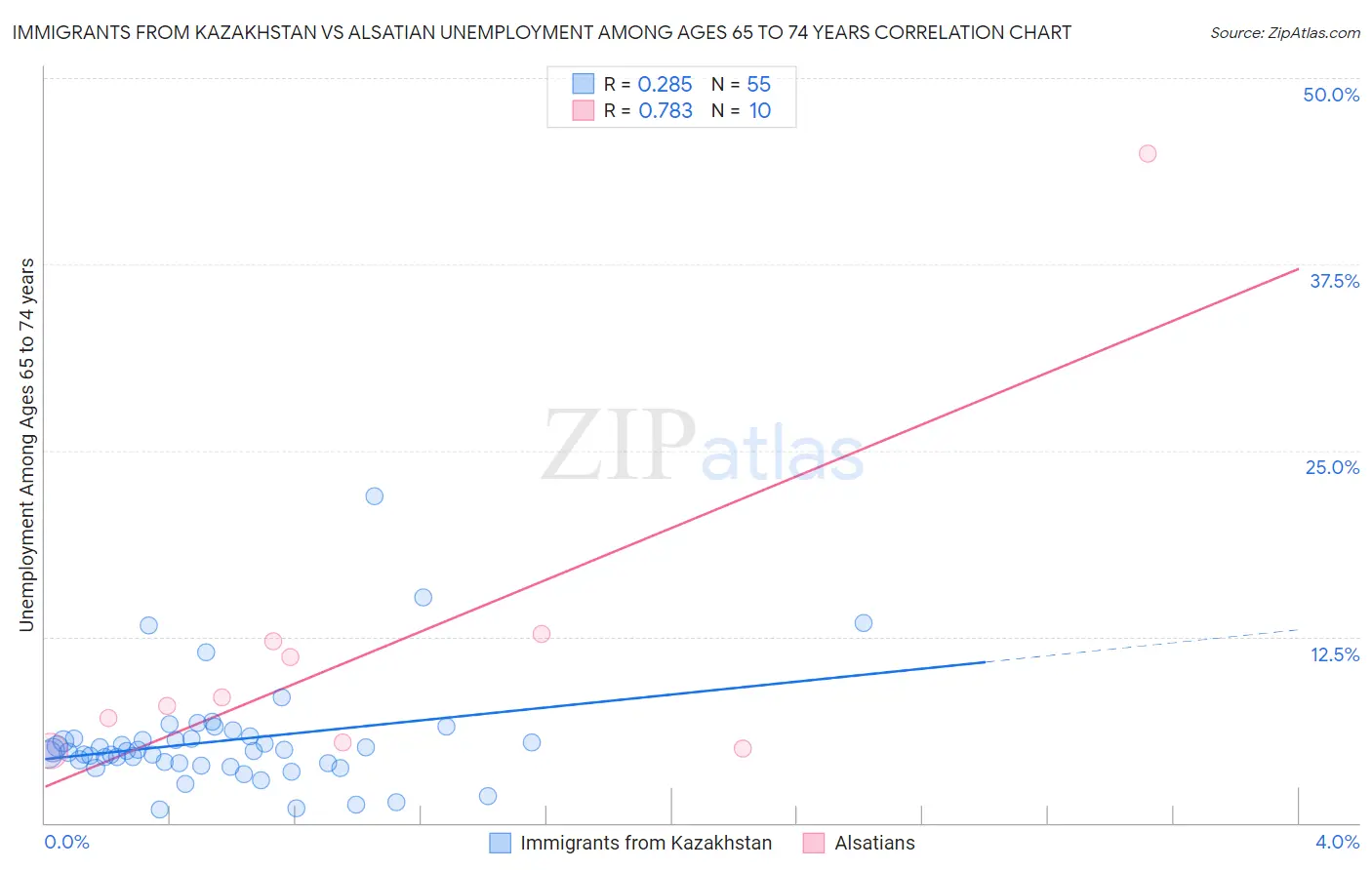 Immigrants from Kazakhstan vs Alsatian Unemployment Among Ages 65 to 74 years