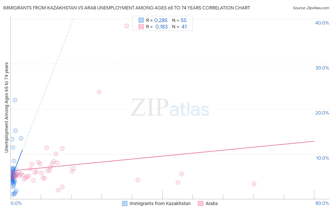 Immigrants from Kazakhstan vs Arab Unemployment Among Ages 65 to 74 years