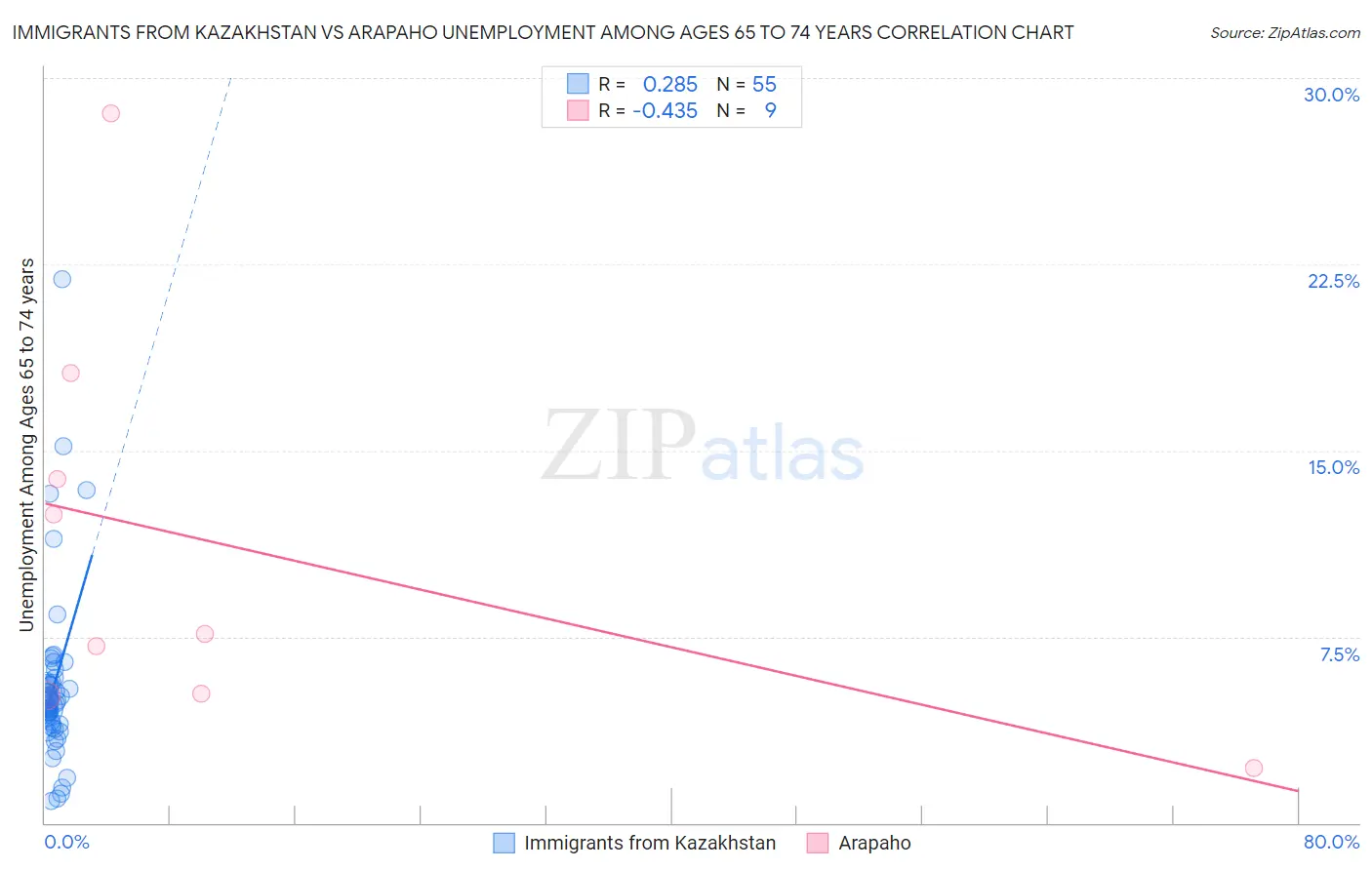 Immigrants from Kazakhstan vs Arapaho Unemployment Among Ages 65 to 74 years