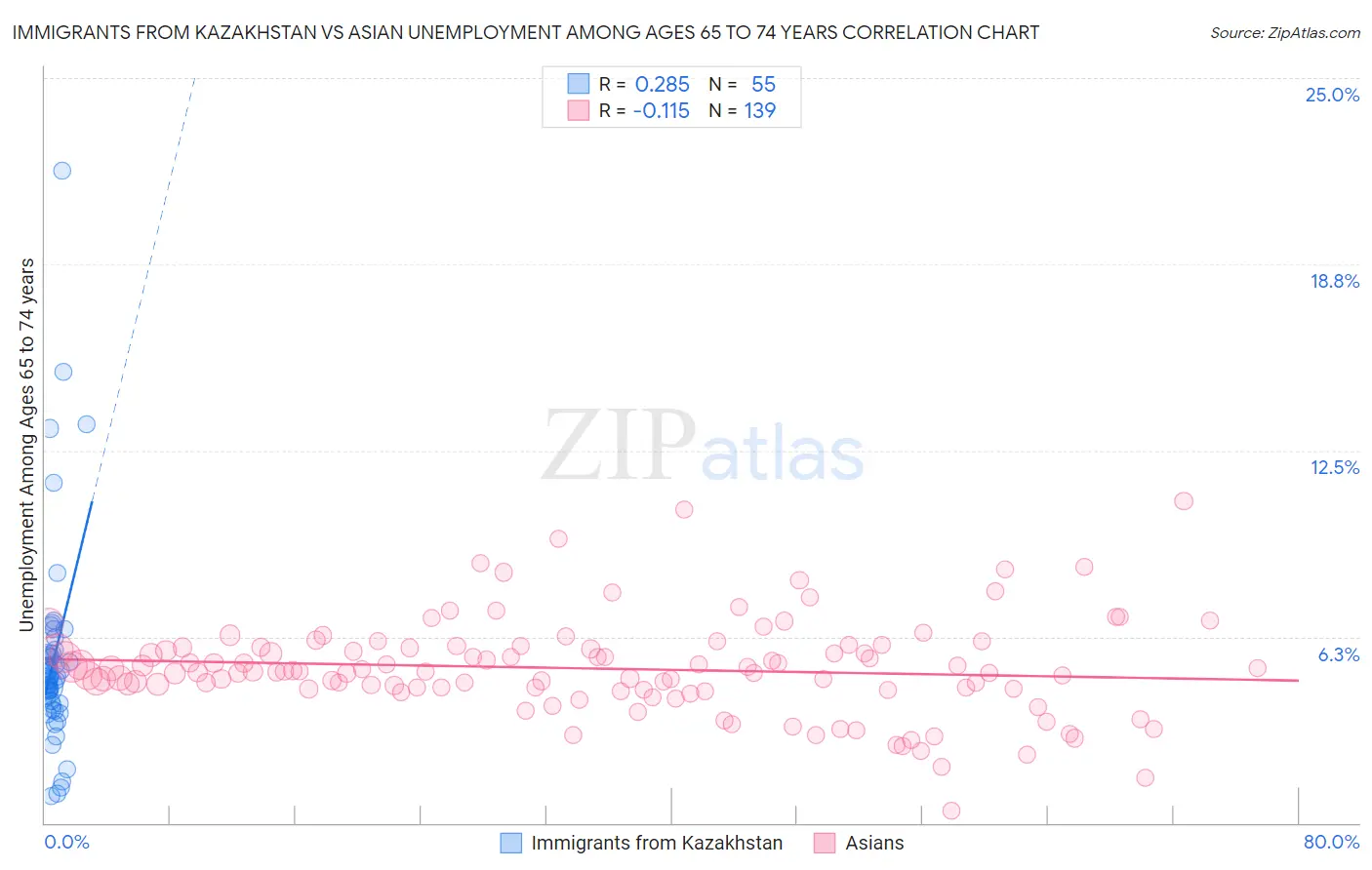 Immigrants from Kazakhstan vs Asian Unemployment Among Ages 65 to 74 years