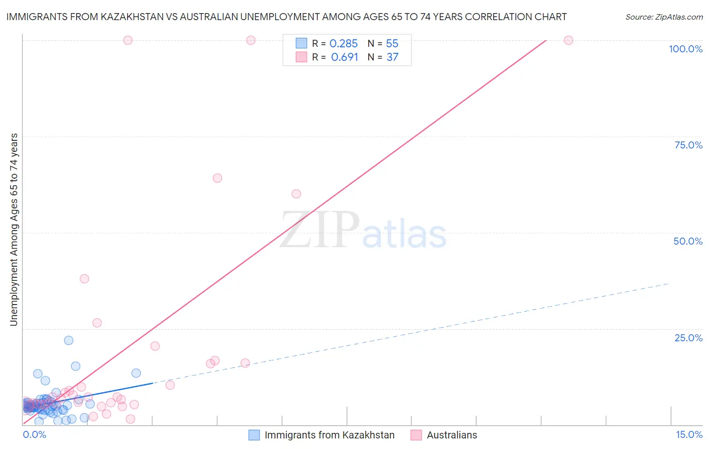 Immigrants from Kazakhstan vs Australian Unemployment Among Ages 65 to 74 years
