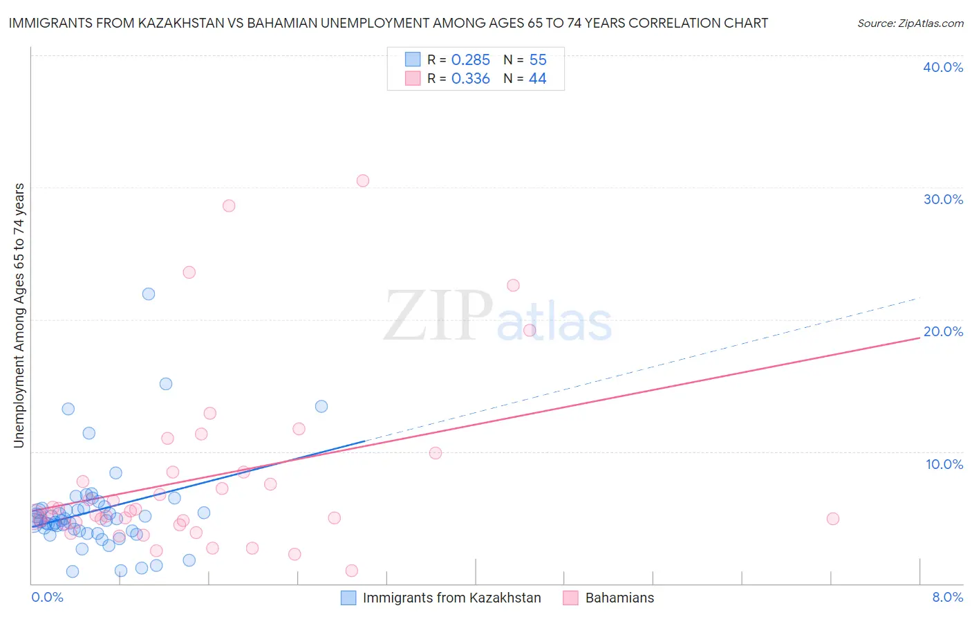 Immigrants from Kazakhstan vs Bahamian Unemployment Among Ages 65 to 74 years