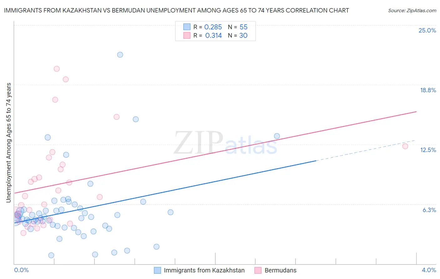 Immigrants from Kazakhstan vs Bermudan Unemployment Among Ages 65 to 74 years