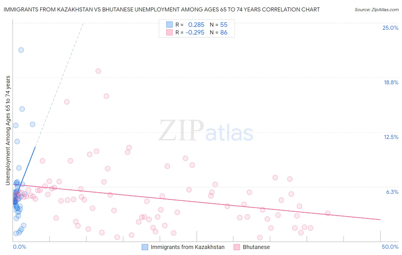 Immigrants from Kazakhstan vs Bhutanese Unemployment Among Ages 65 to 74 years