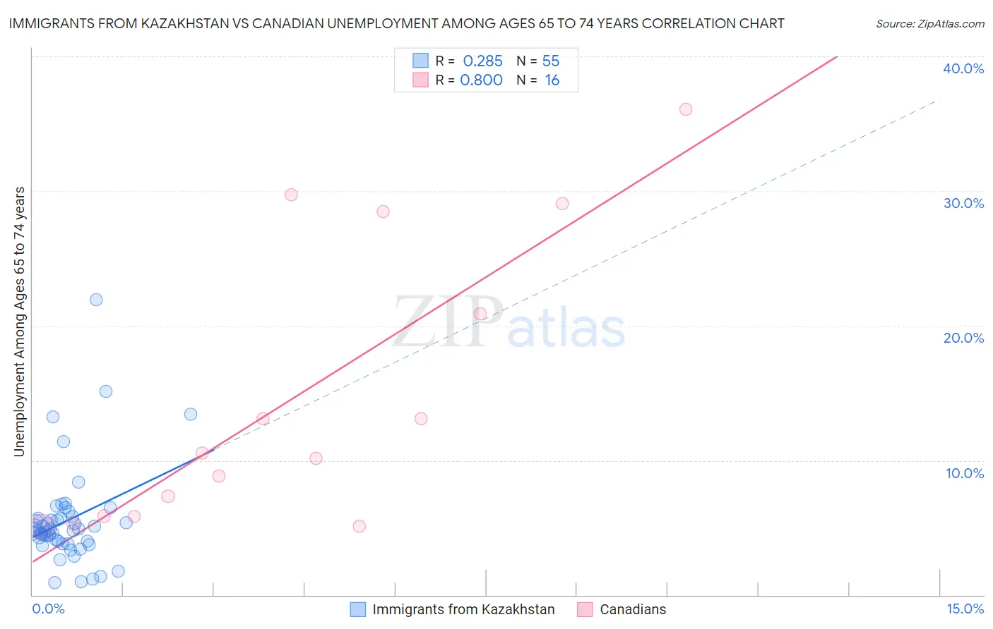 Immigrants from Kazakhstan vs Canadian Unemployment Among Ages 65 to 74 years