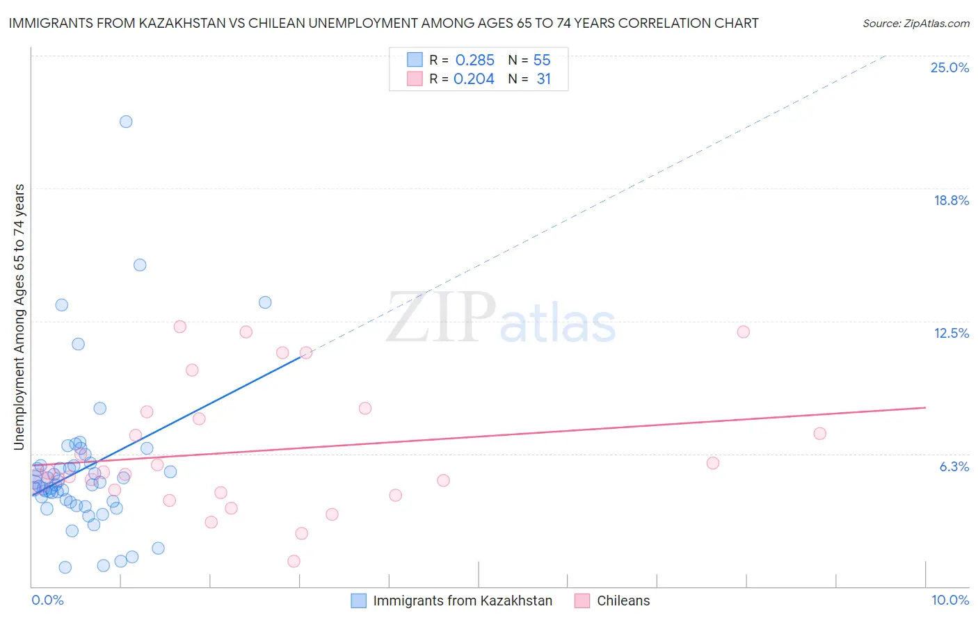 Immigrants from Kazakhstan vs Chilean Unemployment Among Ages 65 to 74 years