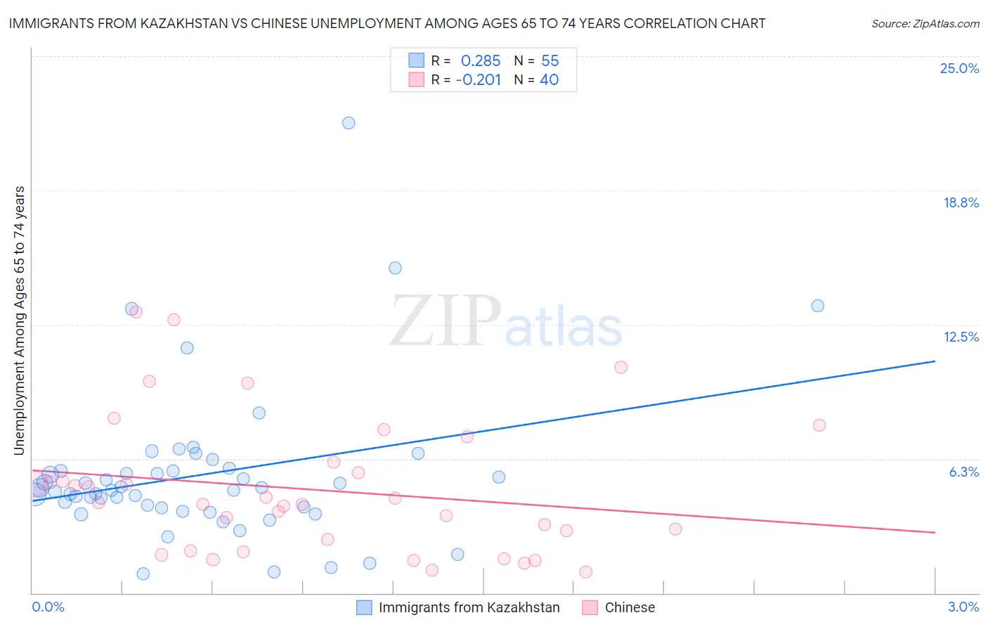 Immigrants from Kazakhstan vs Chinese Unemployment Among Ages 65 to 74 years