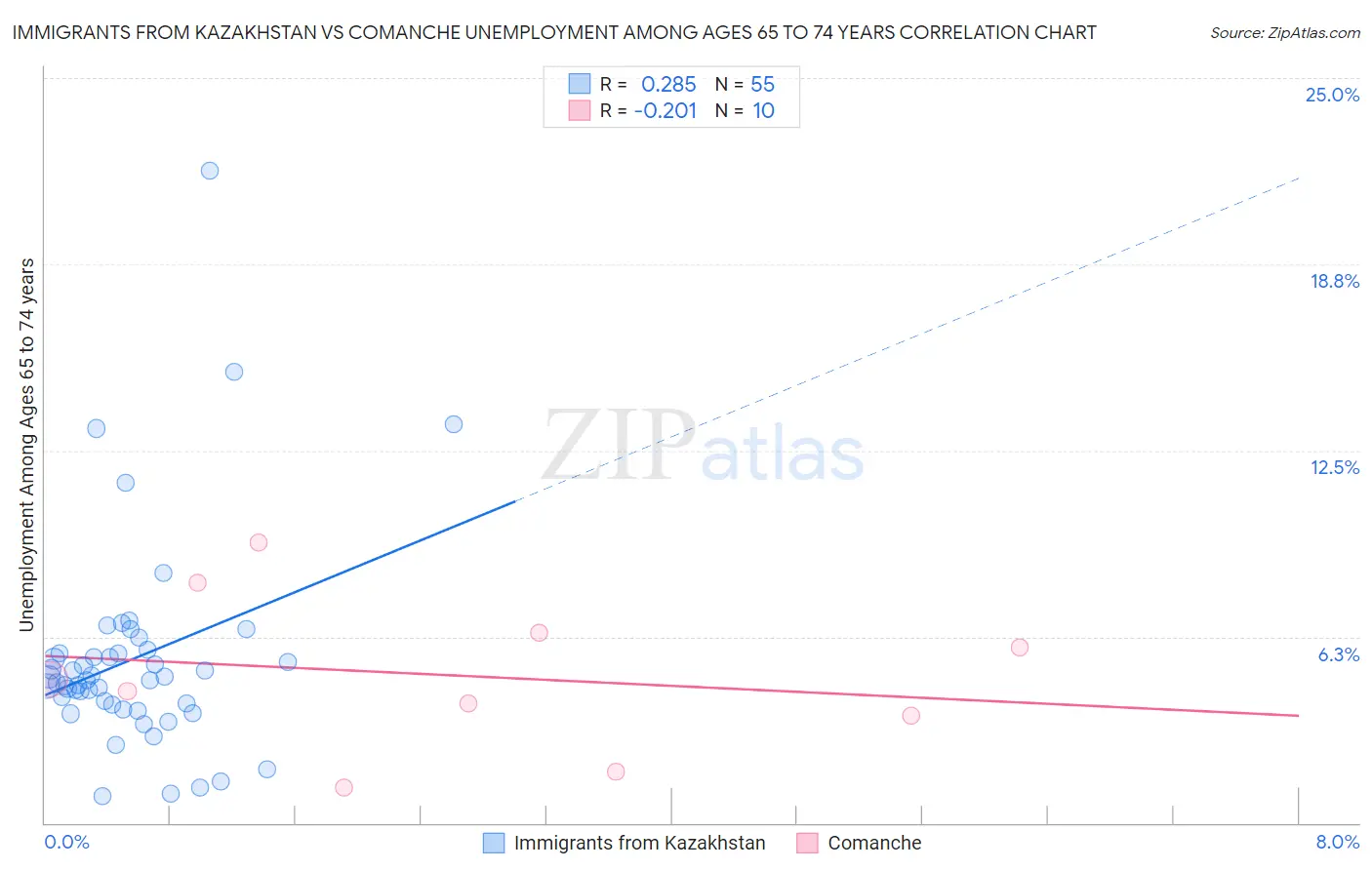 Immigrants from Kazakhstan vs Comanche Unemployment Among Ages 65 to 74 years