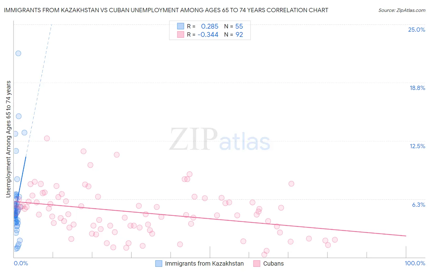 Immigrants from Kazakhstan vs Cuban Unemployment Among Ages 65 to 74 years