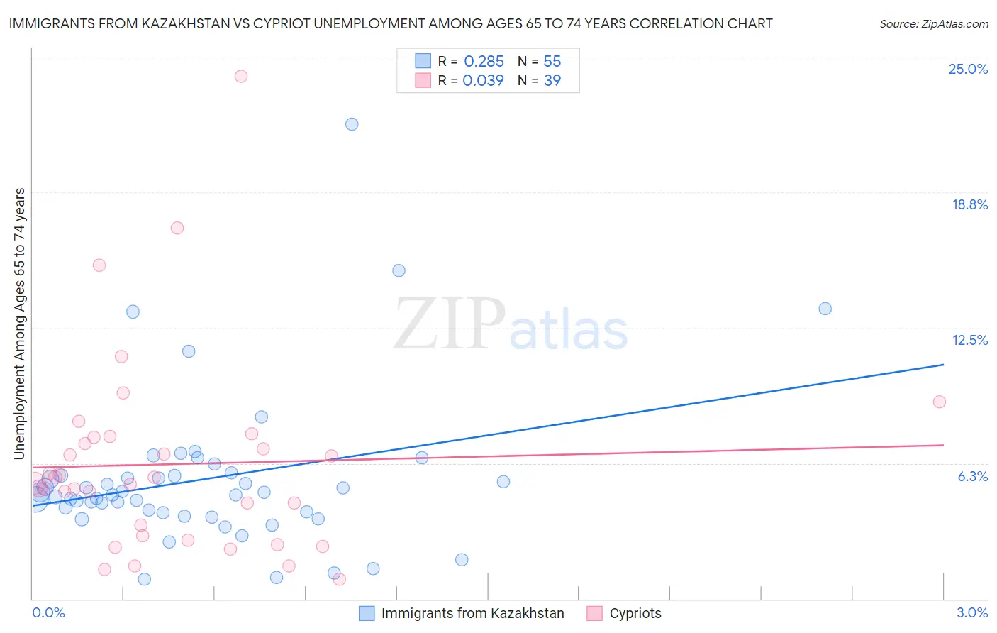 Immigrants from Kazakhstan vs Cypriot Unemployment Among Ages 65 to 74 years