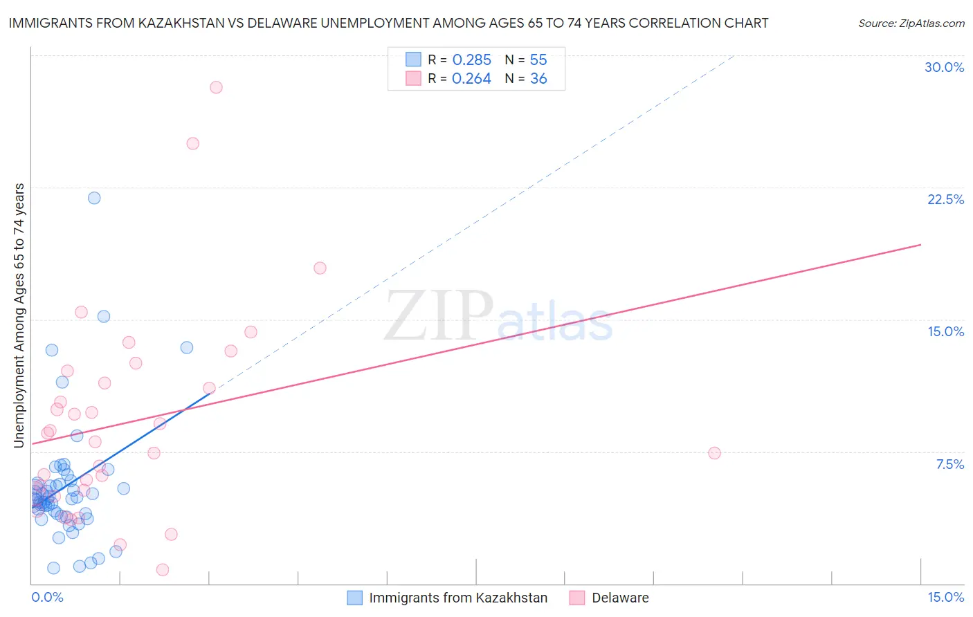 Immigrants from Kazakhstan vs Delaware Unemployment Among Ages 65 to 74 years