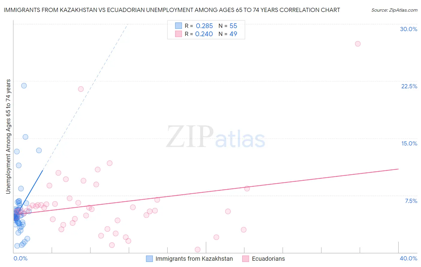 Immigrants from Kazakhstan vs Ecuadorian Unemployment Among Ages 65 to 74 years