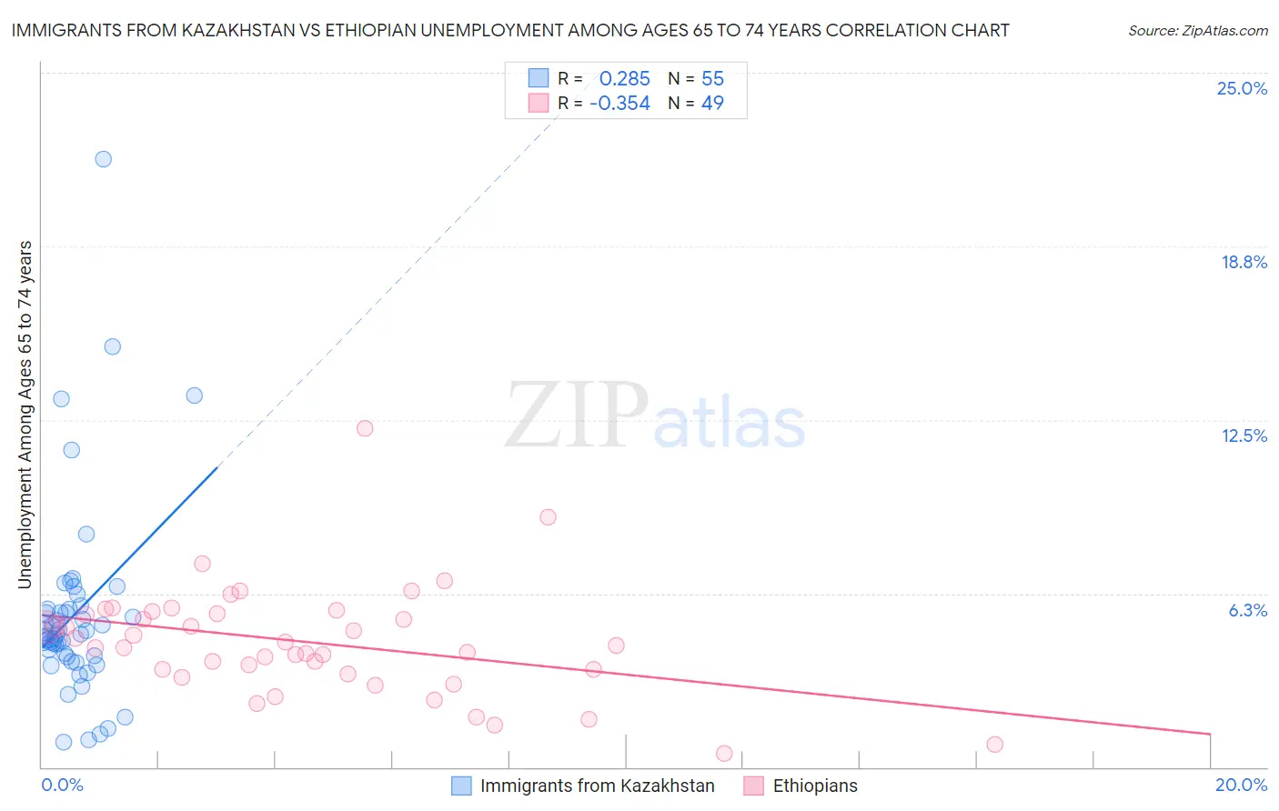Immigrants from Kazakhstan vs Ethiopian Unemployment Among Ages 65 to 74 years