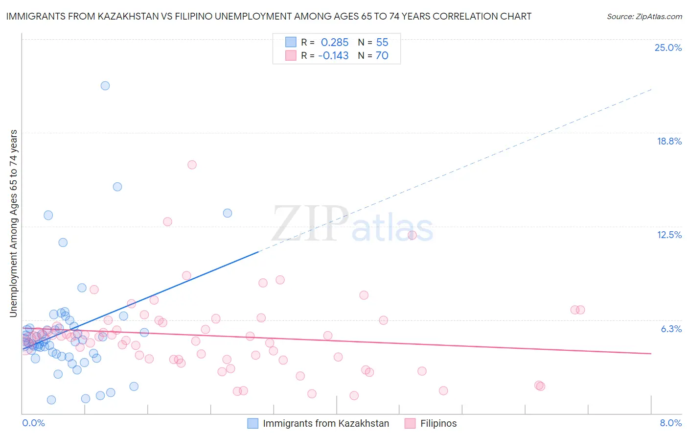 Immigrants from Kazakhstan vs Filipino Unemployment Among Ages 65 to 74 years