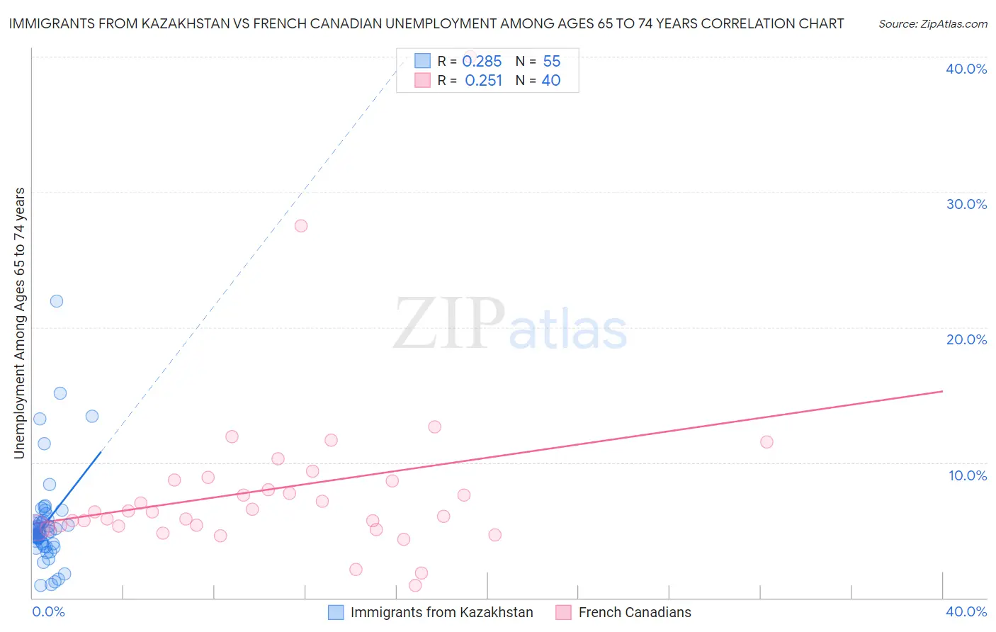 Immigrants from Kazakhstan vs French Canadian Unemployment Among Ages 65 to 74 years